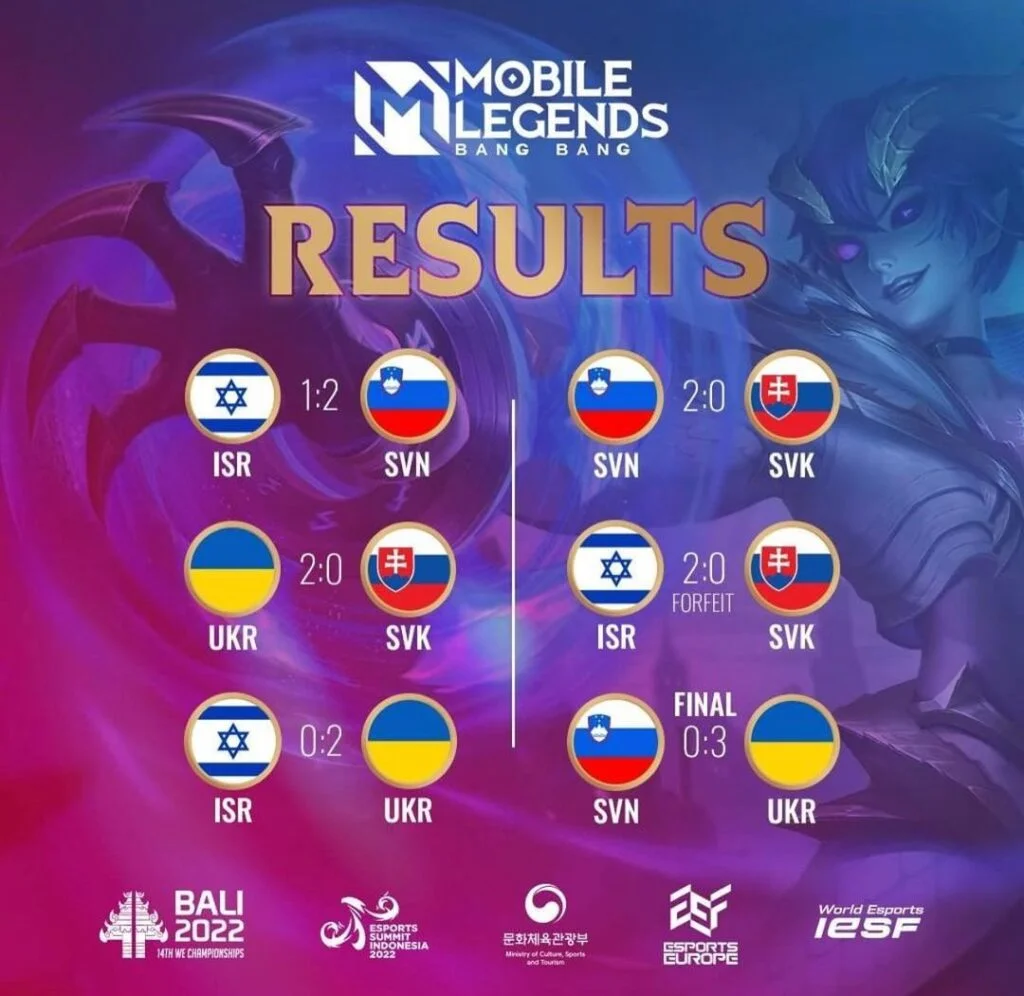 Сборная Украины выиграла Чемпионат Европы по Mobile Legends