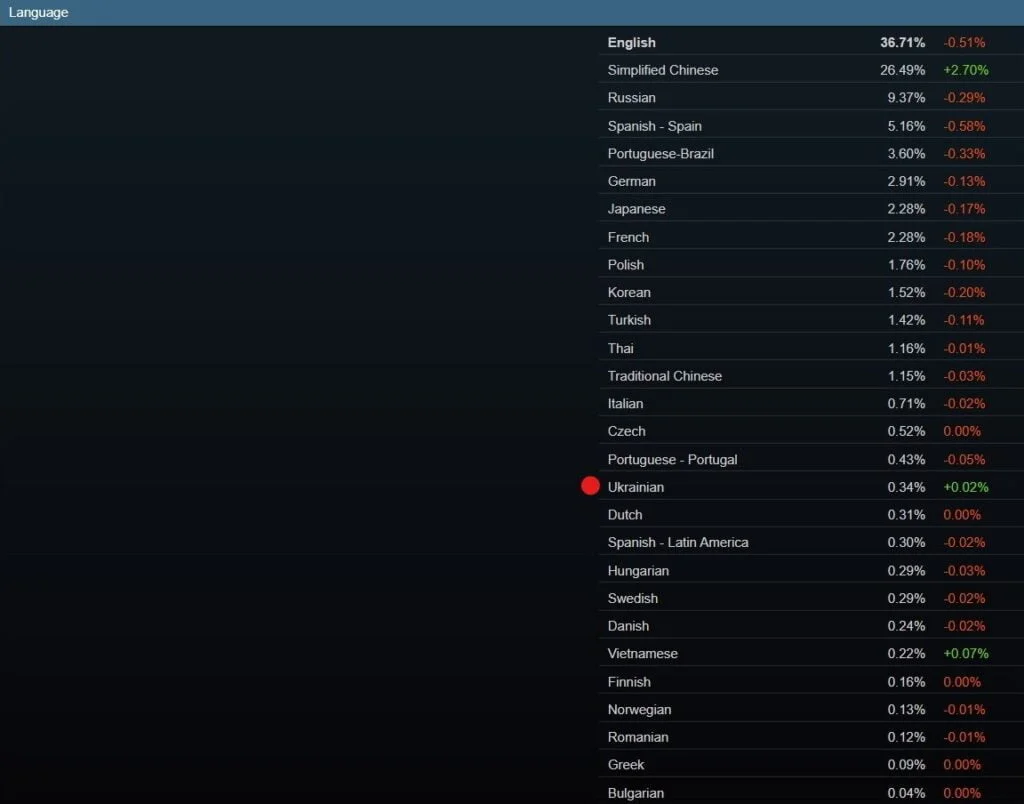 В Steam обновился рекорд количества пользователей с украиноязычным  интерфейсом