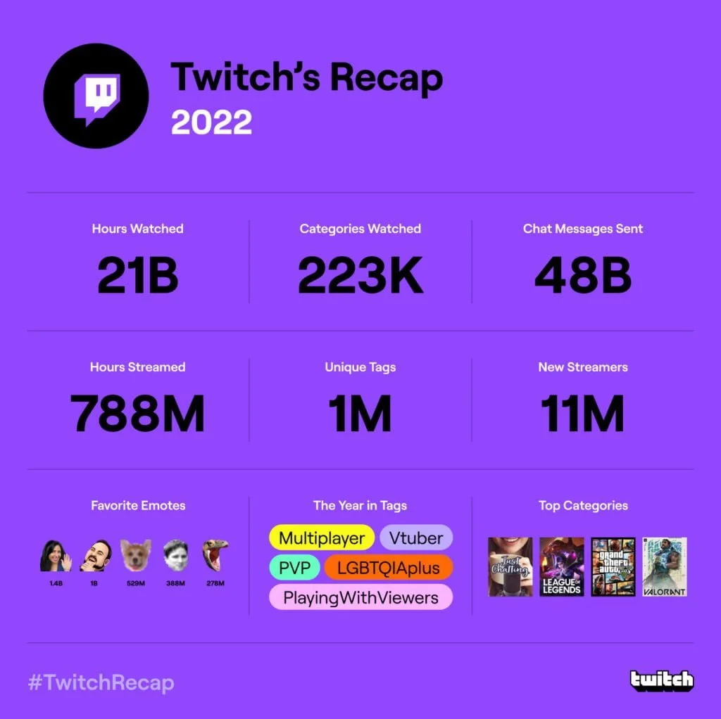 League of Legends — самая популярная игра на Twitch в 2022 году