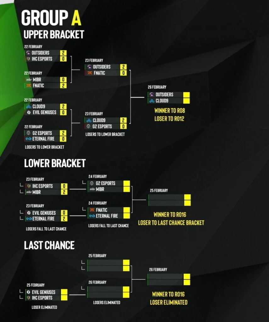 Итоги второго игрового дня группы A на ESL Pro League S17 и расписание  следующих матчей