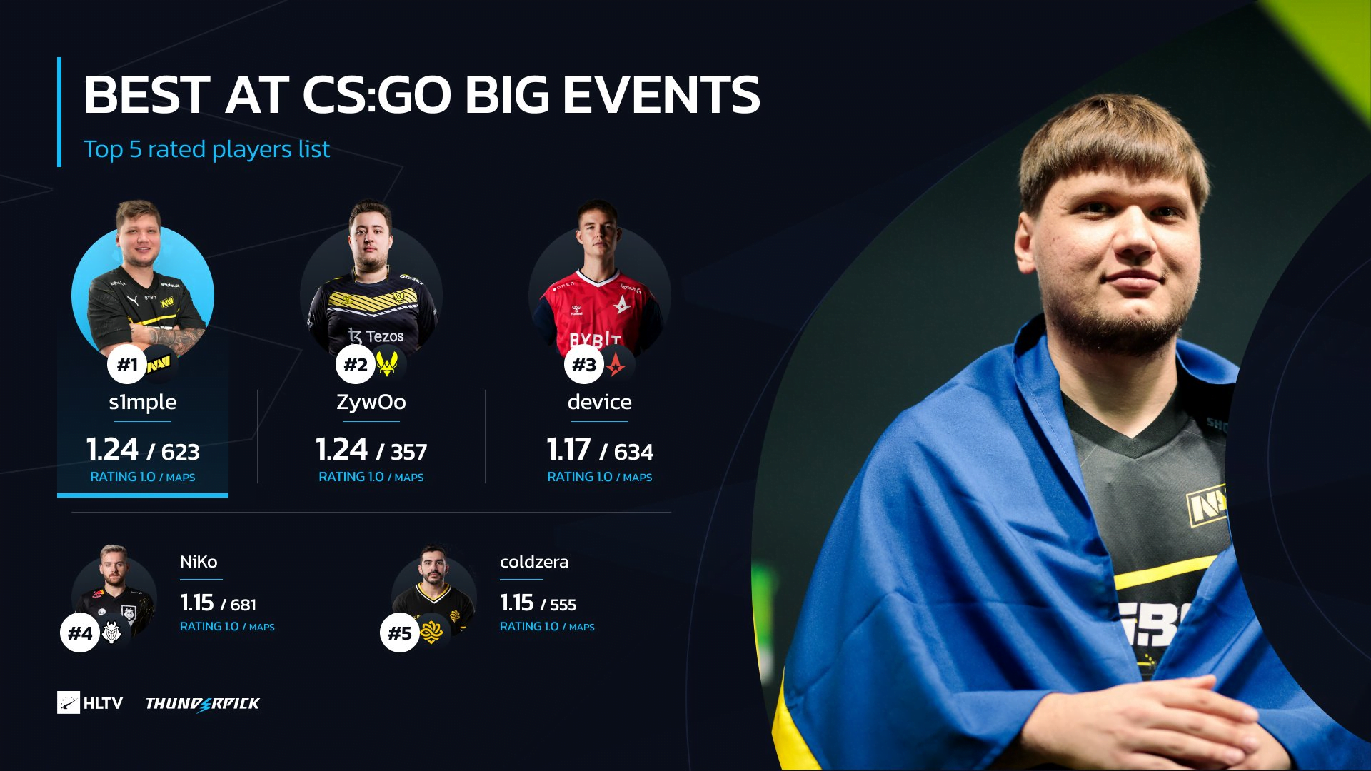 s1mple має найвищий рейтинг на великих івентах в історії CS:GO