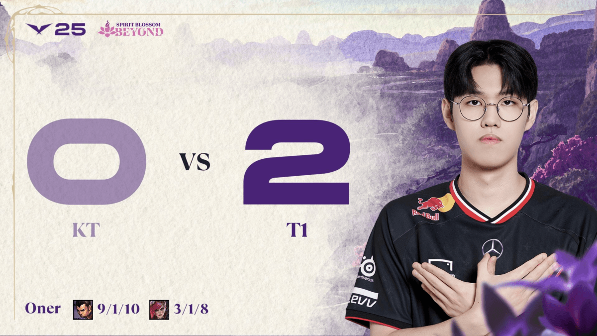 Kt Rolster Ryu Face T1 перемогла KT Rolster та посіла третє місце після першої половини ...