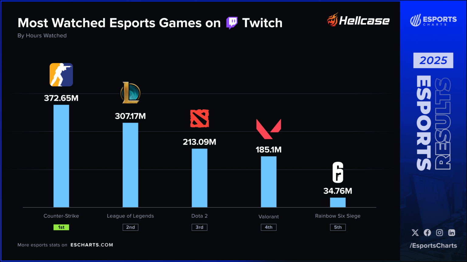 Cs2 Esports Notes CS2 Overtakes LoL to Become the Most Popular Esports Game on Twitch in 2025